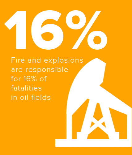 在油田中，火灾和爆炸造成的死亡人数占16%